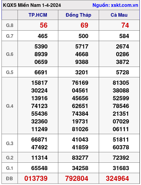 XSMN ngày 1-4-2024 XSMN ngày 1-4-2024