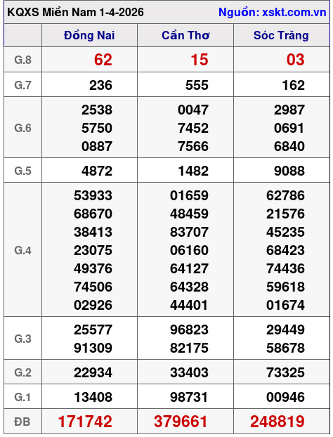 XSMN ngày 1-4-2026 XSMN ngày 1-4-2026