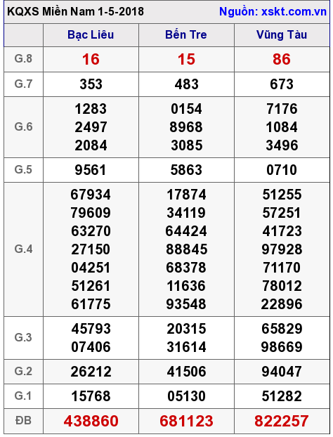 XSMN ngày 1-5-2018 XSMN ngày 1-5-2018