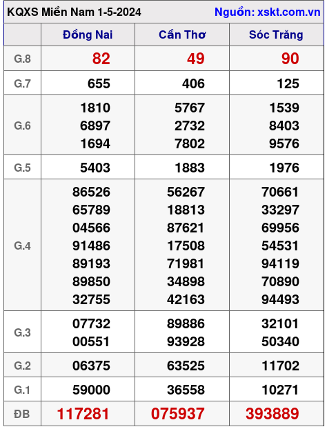 XSMN ngày 1-5-2024 XSMN ngày 1-5-2024