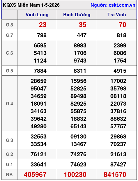 XSMN ngày 1-5-2026 XSMN ngày 1-5-2026