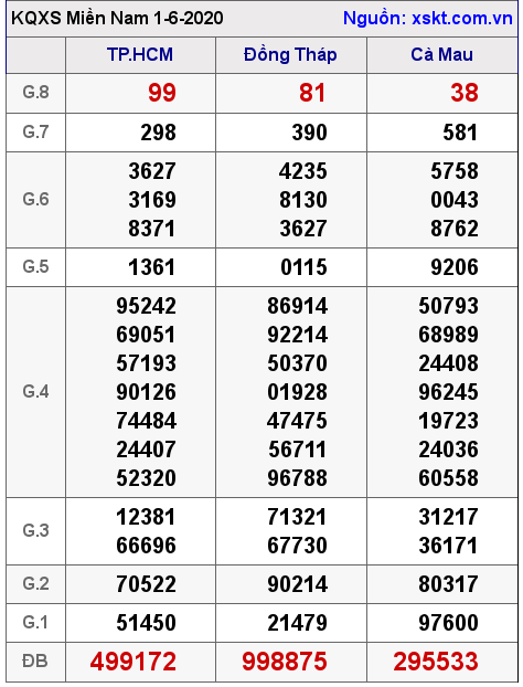 XSMN ngày 1-6-2020 XSMN ngày 1-6-2020