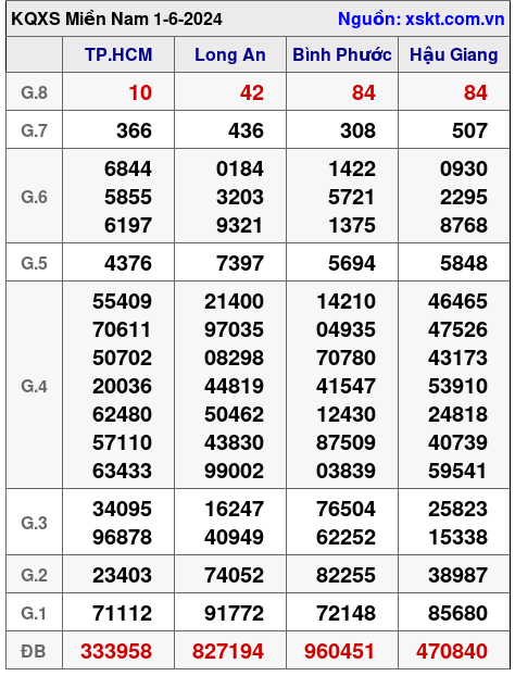 XSMN ngày 1-6-2024 XSMN ngày 1-6-2024