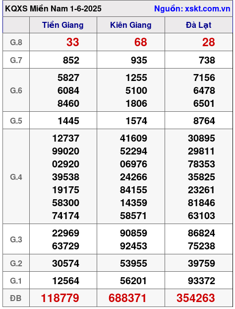 XSMN ngày 1-6-2025
