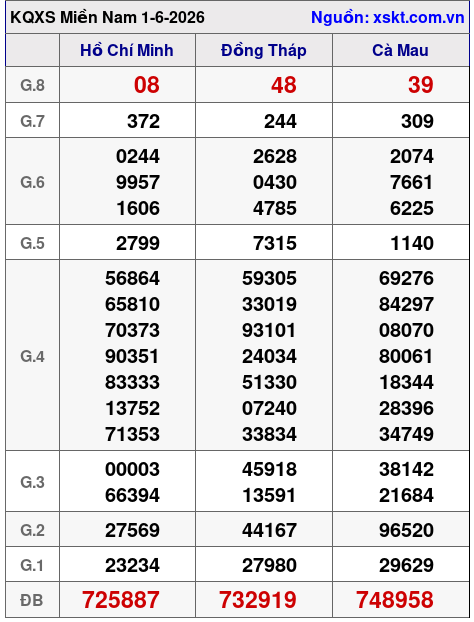XSMN ngày 1-6-2026 XSMN ngày 1-6-2026