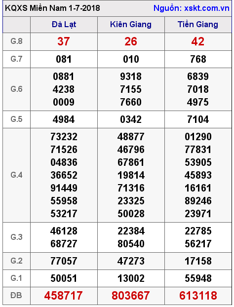 XSMN ngày 1-7-2018 XSMN ngày 1-7-2018