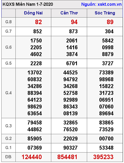 XSMN ngày 1-7-2020 XSMN ngày 1-7-2020