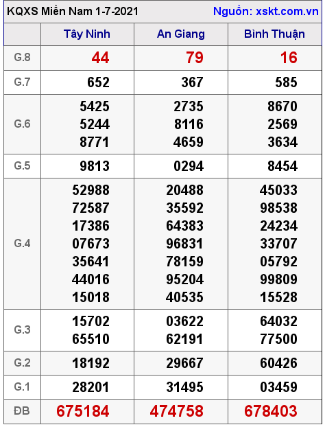 XSMN ngày 1-7-2021