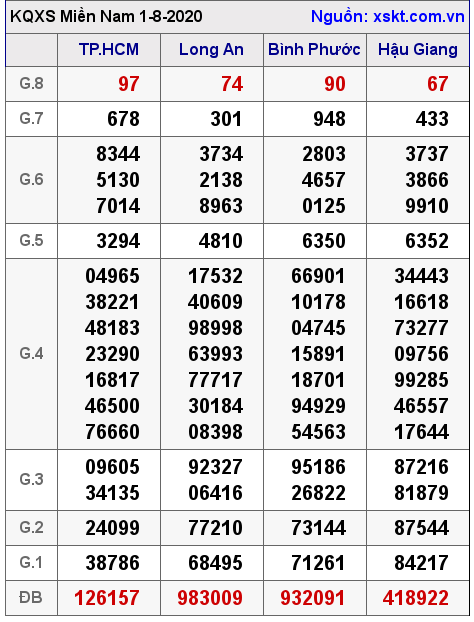 XSMN ngày 1-8-2020 XSMN ngày 1-8-2020