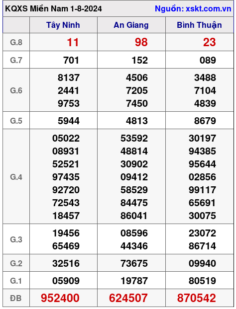 XSMN ngày 1-8-2024 XSMN ngày 1-8-2024