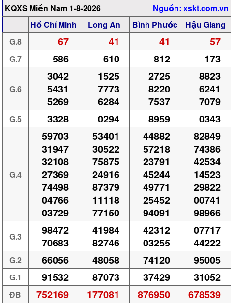 XSMN ngày 1-8-2026 XSMN ngày 1-8-2026