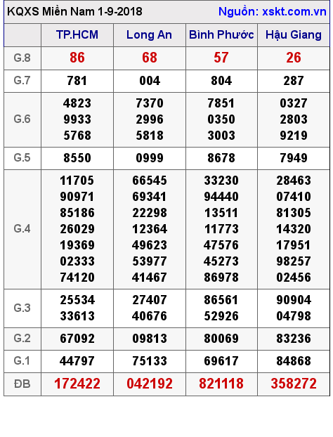 XSMN ngày 1-9-2018 XSMN ngày 1-9-2018