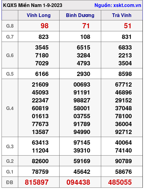 XSMN ngày 1-9-2023 XSMN ngày 1-9-2023