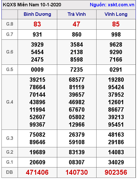 XSMN ngày 10-1-2020 XSMN ngày 10-1-2020