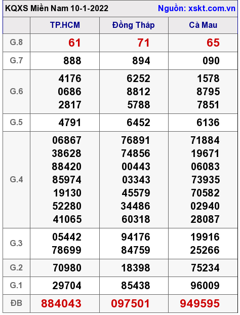 XSMN ngày 10-1-2022 XSMN ngày 10-1-2022