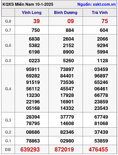 XSMN ngày 10-1-2025 XSMN ngày 10-1-2025