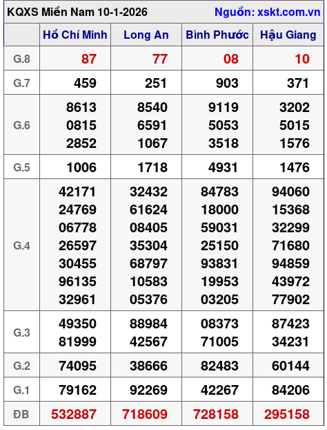 XSMN ngày 10-1-2026 XSMN ngày 10-1-2026