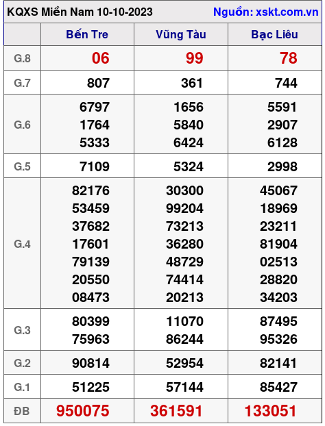 XSMN ngày 10-10-2023 XSMN ngày 10-10-2023