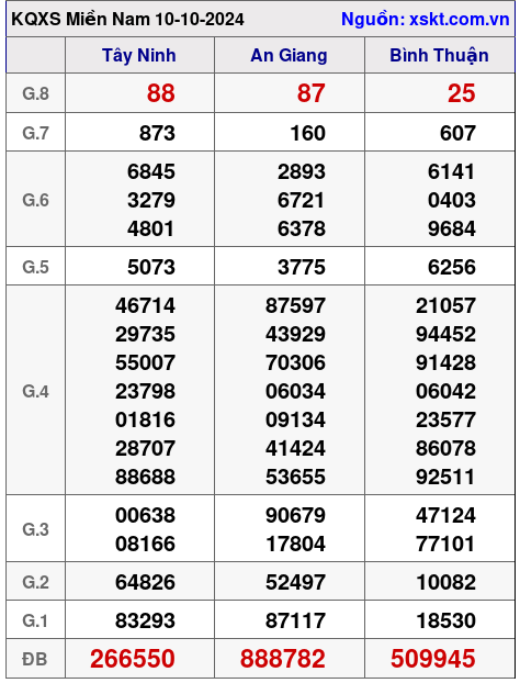 XSMN ngày 10-10-2024 XSMN ngày 10-10-2024