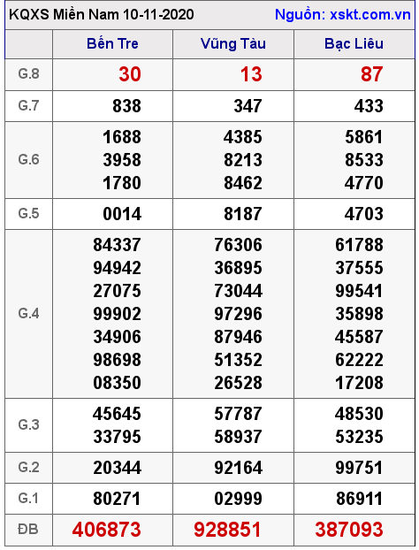 XSMN ngày 10-11-2020 XSMN ngày 10-11-2020
