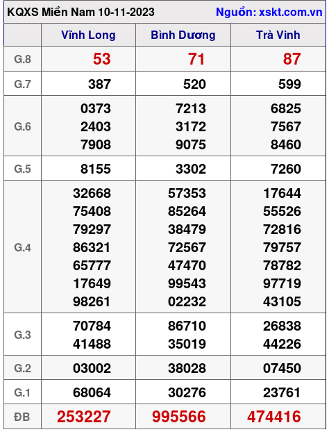 XSMN ngày 10-11-2023 XSMN ngày 10-11-2023