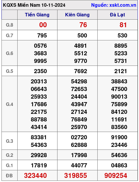 XSMN ngày 10-11-2024 XSMN ngày 10-11-2024