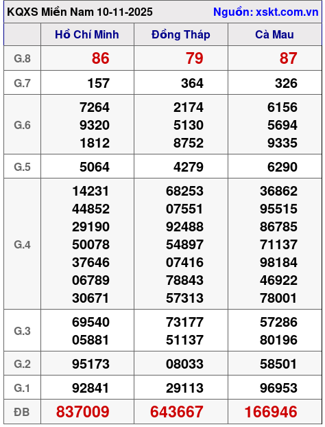 XSMN ngày 10-11-2025 XSMN ngày 10-11-2025