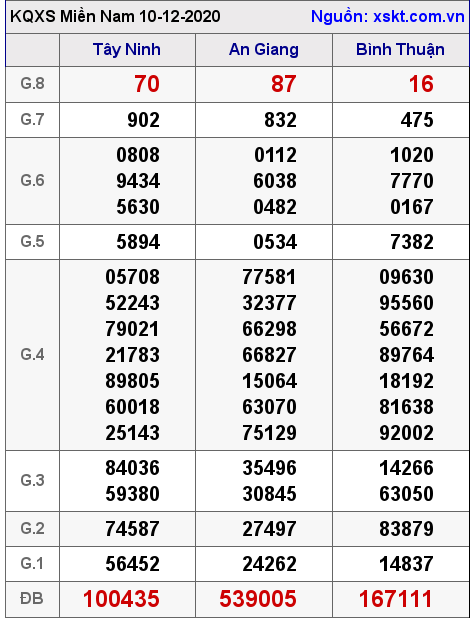 XSMN ngày 10-12-2020 XSMN ngày 10-12-2020