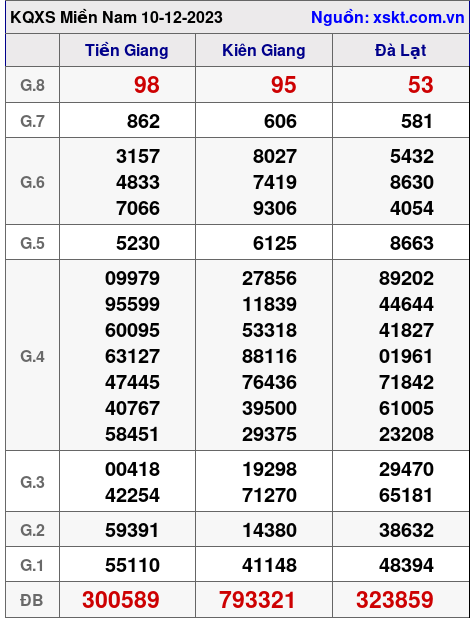 XSMN ngày 10-12-2023 XSMN ngày 10-12-2023