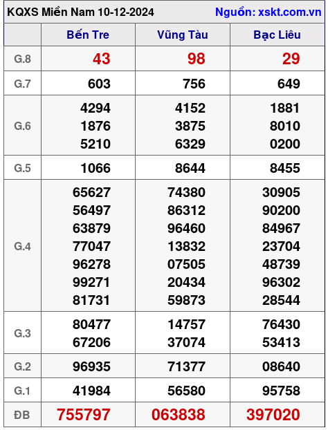 XSMN ngày 10-12-2024 XSMN ngày 10-12-2024