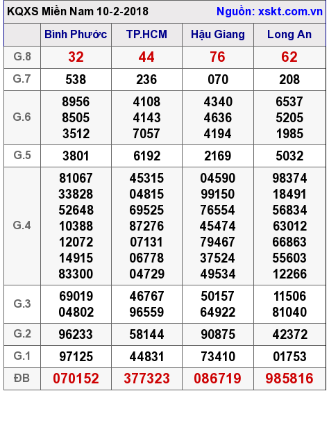 XSMN ngày 10-2-2018 XSMN ngày 10-2-2018