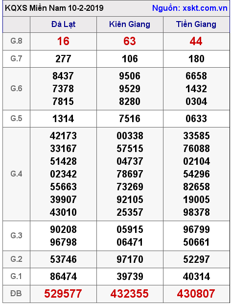 XSMN ngày 10-2-2019 XSMN ngày 10-2-2019