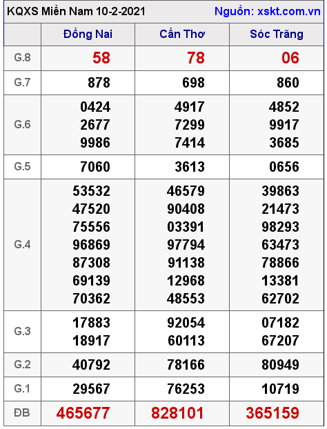 XSMN ngày 10-2-2021 XSMN ngày 10-2-2021