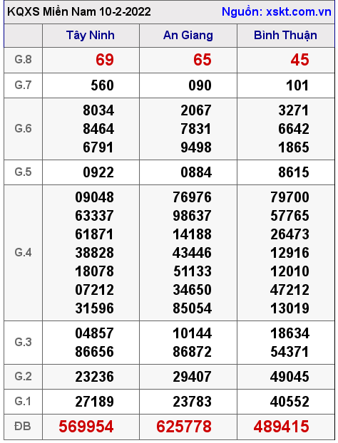 Kết quả XSMN ngày 10-2-2022