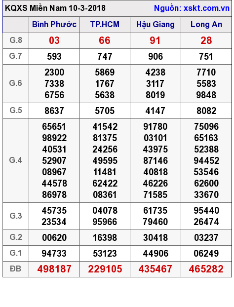 XSMN ngày 10-3-2018 XSMN ngày 10-3-2018