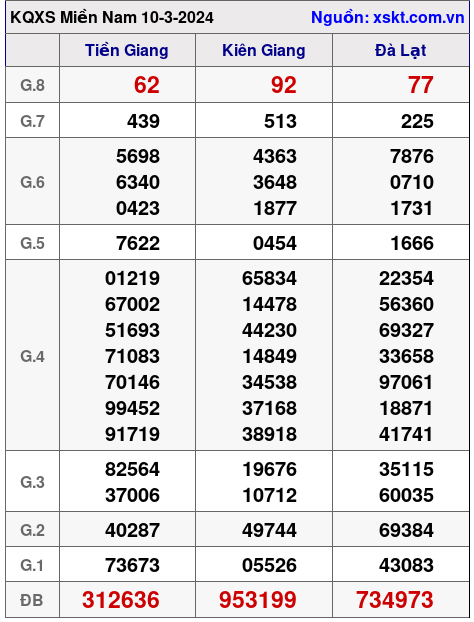 XSMN ngày 10-3-2024 XSMN ngày 10-3-2024