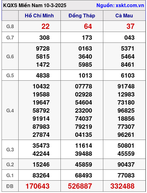 XSMN ngày 10-3-2025
