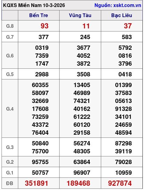 XSMN ngày 10-3-2026 XSMN ngày 10-3-2026