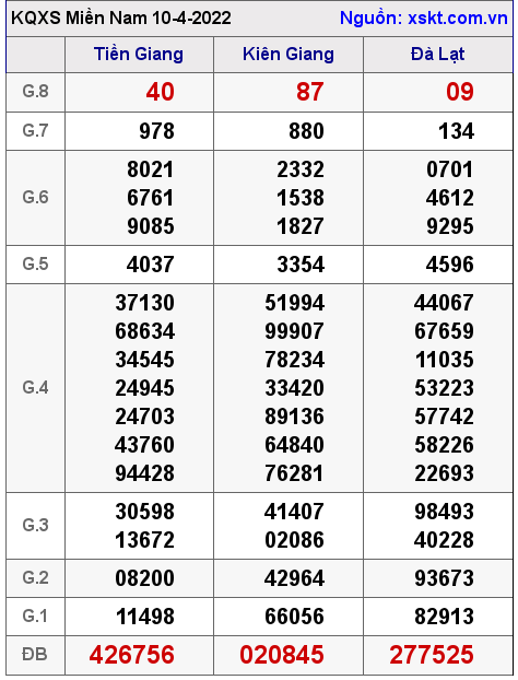 Kết quả XSMN ngày 10-4-2022