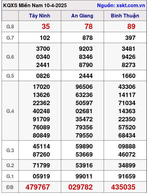 XSMN ngày 10-4-2025