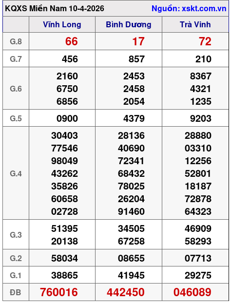 XSMN ngày 10-4-2026 XSMN ngày 10-4-2026