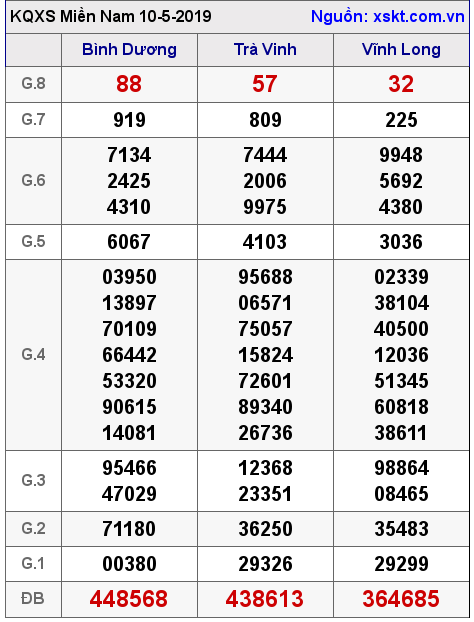 XSMN ngày 10-5-2019 XSMN ngày 10-5-2019
