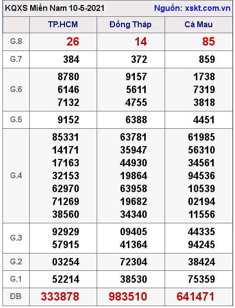 XSMN ngày 10-5-2021 XSMN ngày 10-5-2021