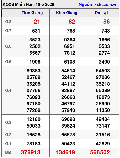XSMN ngày 10-5-2026 XSMN ngày 10-5-2026