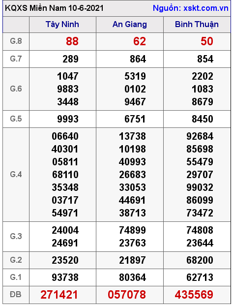 XSMN ngày 10-6-2021 XSMN ngày 10-6-2021