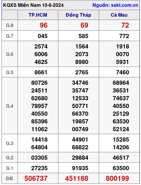 XSMN ngày 10-6-2024 XSMN ngày 10-6-2024