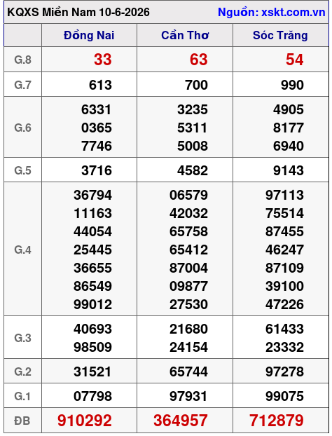 XSMN ngày 10-6-2026 XSMN ngày 10-6-2026