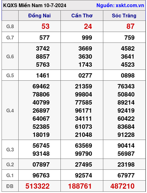 XSMN ngày 10-7-2024 XSMN ngày 10-7-2024
