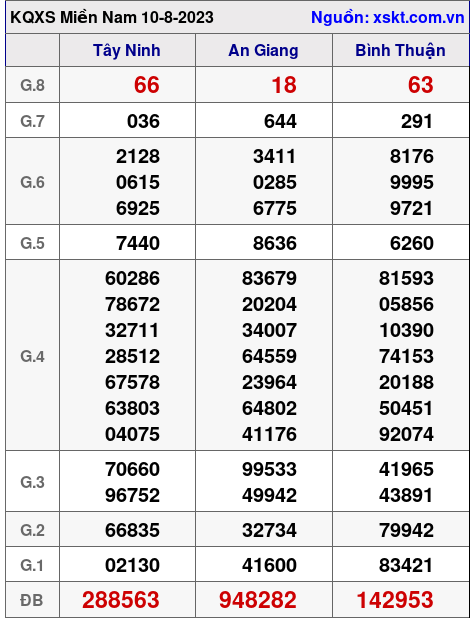 XSMN ngày 10-8-2023 XSMN ngày 10-8-2023