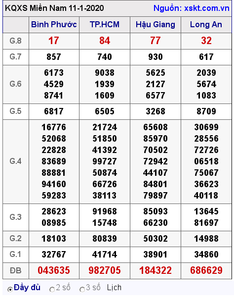 XSMN ngày 11-1-2020 XSMN ngày 11-1-2020